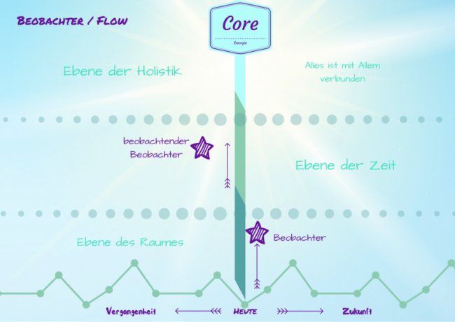 FLOW über deine Timeline