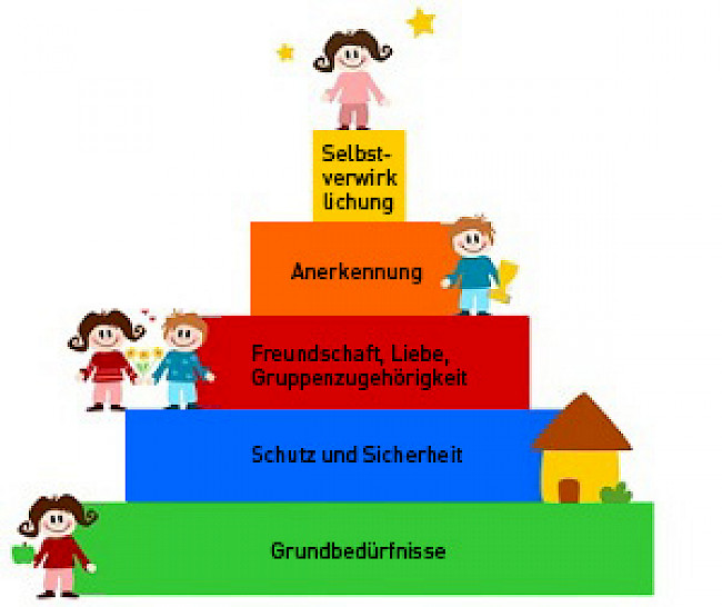 Psychische Grundbedürfnisse