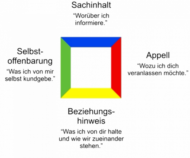 Die Anatomie einer Nachricht