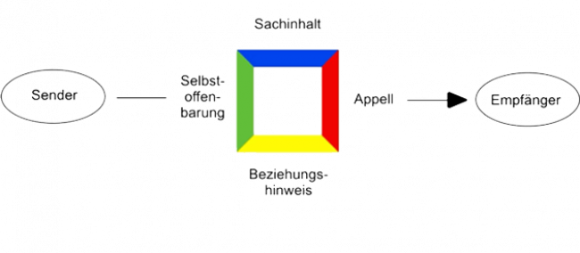 Mit 4 Ohren empfangen