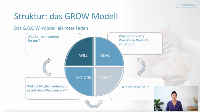 Die Struktur eines Coachinggesprächs