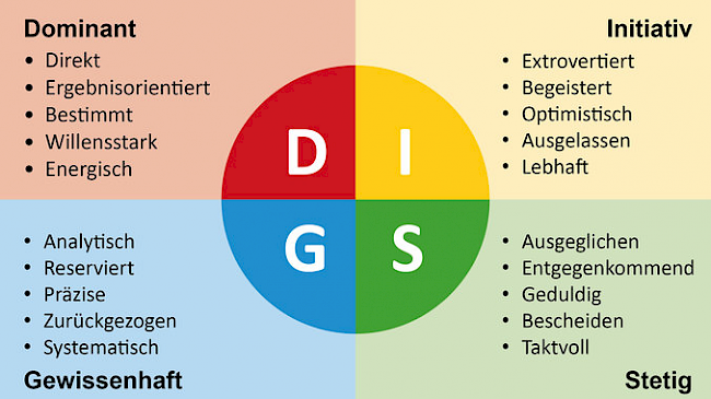 Ein erster Überblick - bevor wir konkret werden