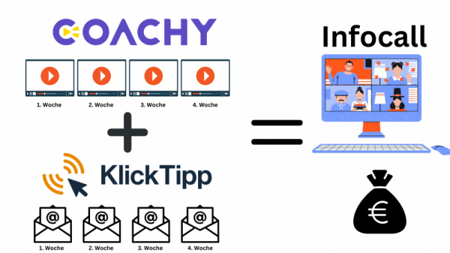 4 Videos + 4 E-Mails + Infocall Funnel
