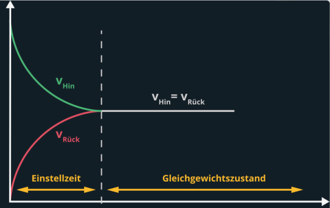 Beeinflussung des chemischen Gleichgewichts
