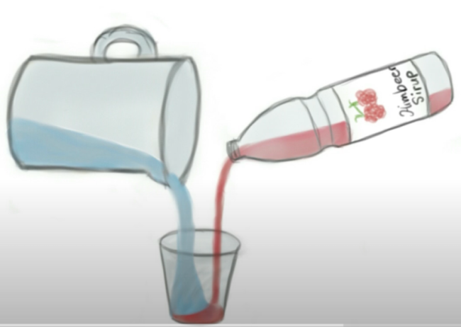 Veranschaulichung von Mischungen