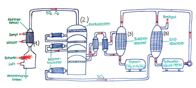 Doppelkontaktverfahren