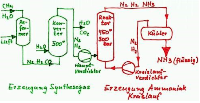 Haber-Bosch-Verfahren