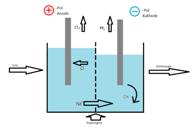 Herstellung von Salzsäure