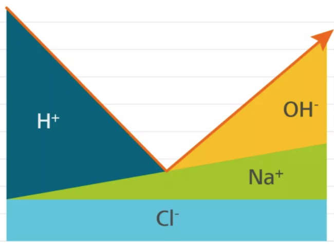 Beispiel für eine konduktometrische Analyse