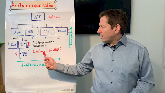 Aufbauorganisation/ Organigramm