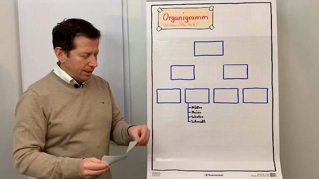 Von der Strategie zur Aufbauorganisation