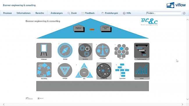 Beispiel eines Prozesshauses