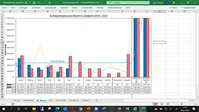 Überwachung des monatlichen Auftragseingangs