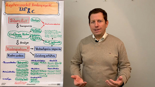 Exemplarische Vorgehensweise