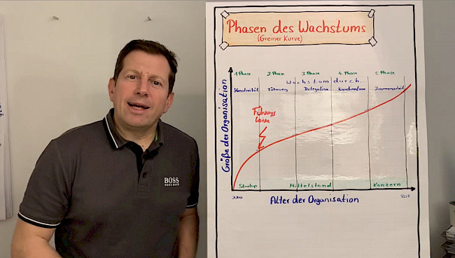 Unternehmensentwicklung