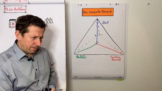 Das magische Dreieck