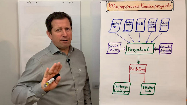 Klärungsprozess in Projekten