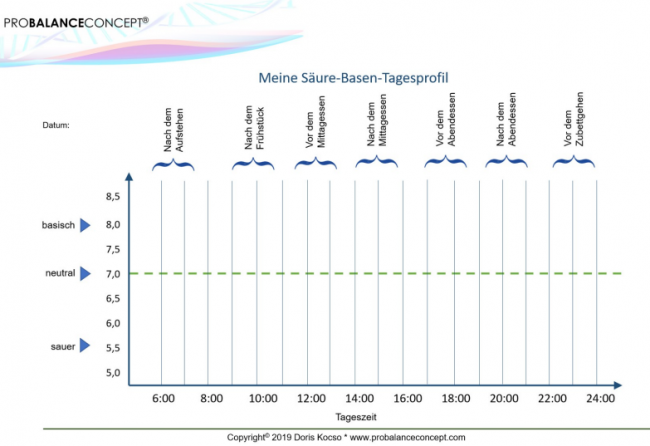Säure-Basen-Tagesprofil