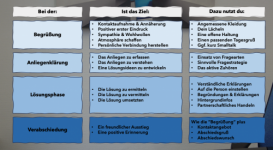 Gesprächsphasen im Service