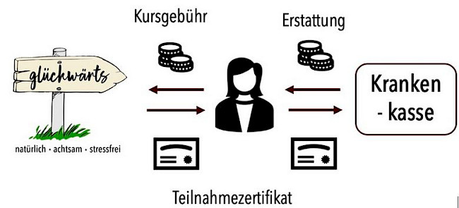 So erhältst du deine Krankenkassen-Erstattung