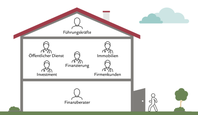 Ein Spezialistensystem bauen