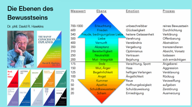 Die Ebenen des Bewusstseins