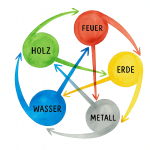 Kochen im Zyklus der Elemente