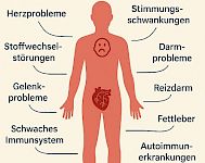 Entzündungsarten und die Auswirkungen im Körper