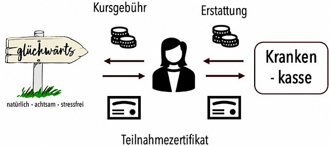 So erhältst du deine Krankenkassen-Erstattung