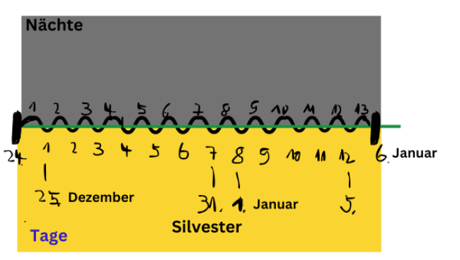 12 Raunachts-Tage, 13 Raunächte-Nächte!