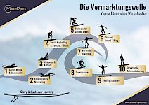 Vermarktungswelle