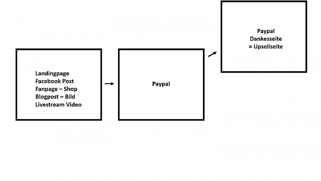Einfacher Start mit digitalen Produkt mit Paypal