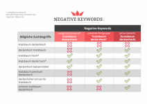 Keyword Optionen & Negative Keyword-Optionen