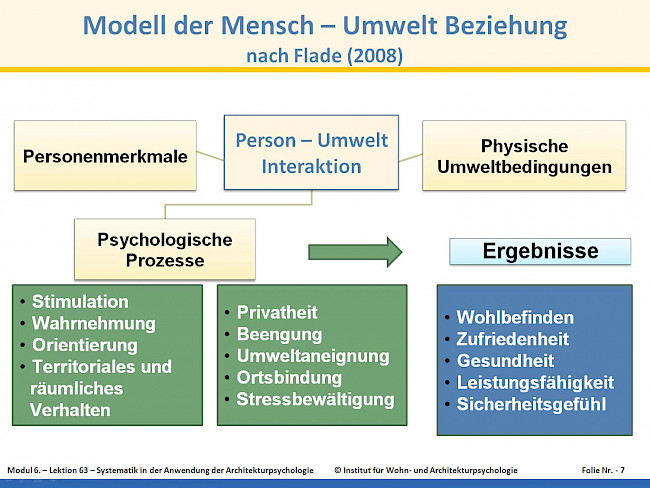 L63 - Systematik in der Anwendung der Architekturpsychologie