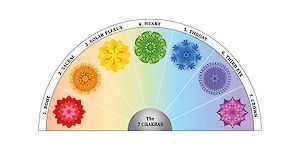 Chakra Hypnose themenbezogen anwenden