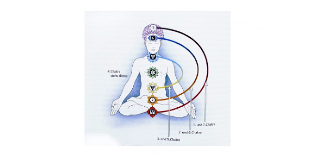 So beeinflussen sich die Chakren untereinander