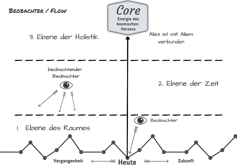 flow_timeline_beobachter_sw_a_4_2.1655922943.png