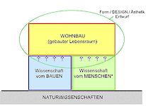 Mensch-Gebäude-Umfeld - Grundlagen und System