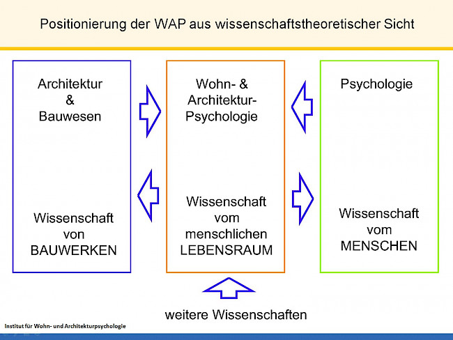 L1 Einleitung zur Wohn- und Architekturpsychologie