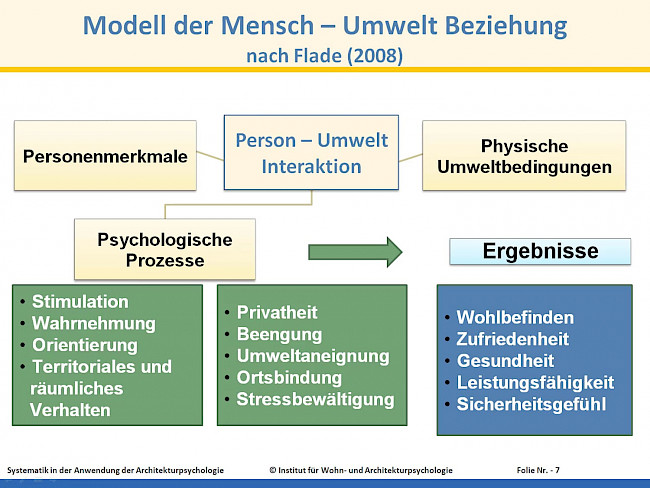 L53 - Systematik in der Anwendung der Architekturpsychologie