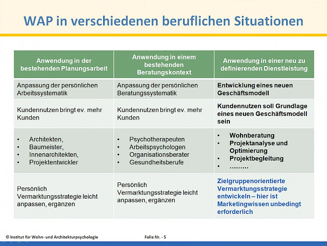 L54 - Wohn- und Architekturpsychologie vermarkten