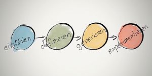 Der Design-Thinking-Prozess