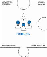 Führung