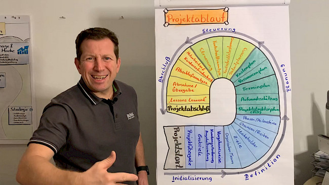Grundlagen der Projektabwicklung
