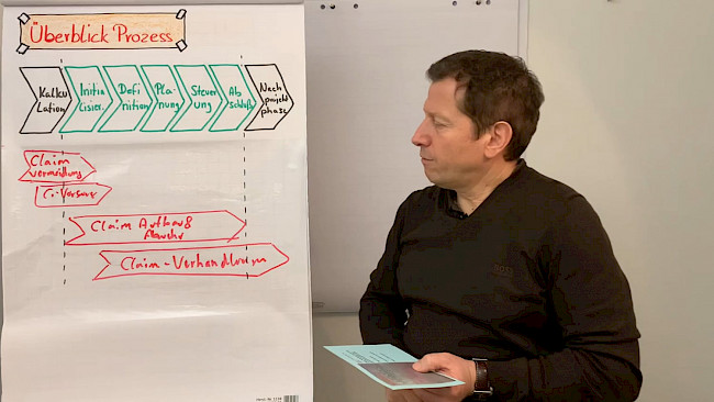 Prozess des Projektes/ des Änderungsmanagements