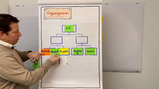 Klarheit schaffen mit dem Organigramm