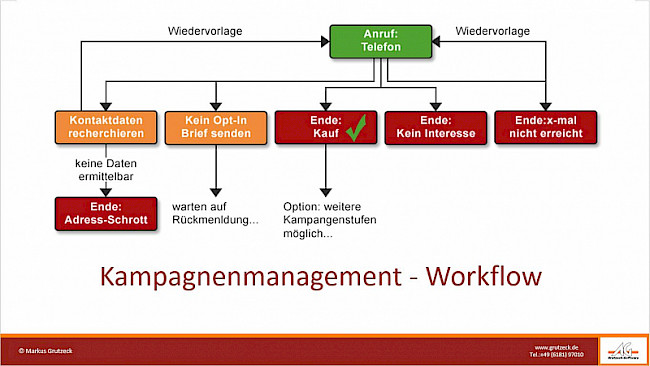 Kampagnen Management