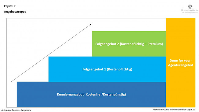 Dein Angebot: Angebotstreppe