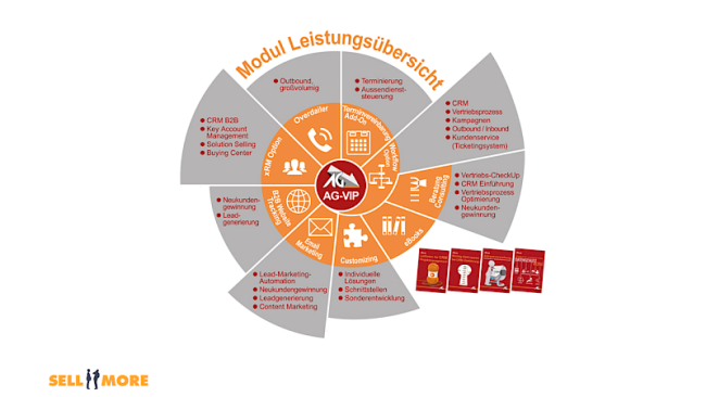 Der Systemüberblick über AG-VIP