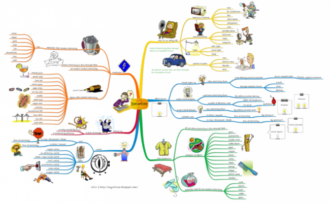 6. Mindmapping als Anker